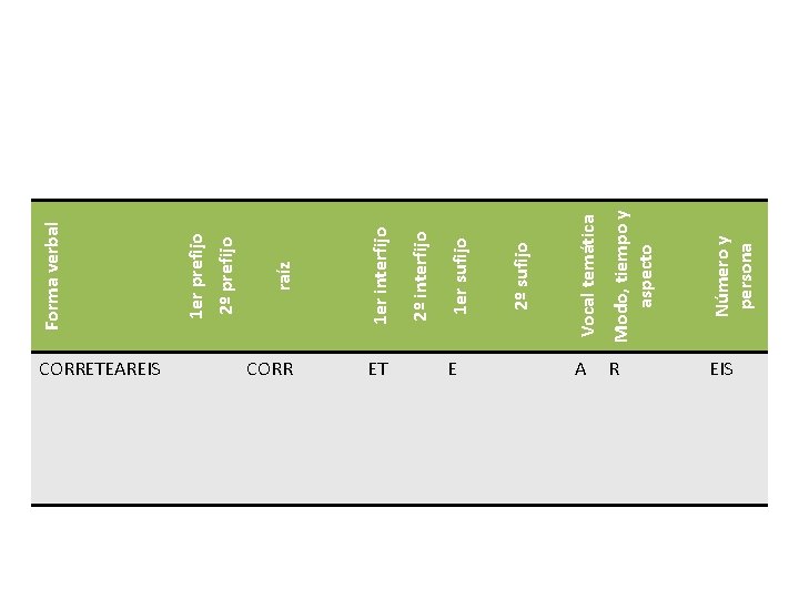 CORR ET Vocal temática Modo, tiempo y aspecto Número y persona E 2º sufijo CORR ET Vocal temática Modo, tiempo y aspecto Número y persona E 2º sufijo