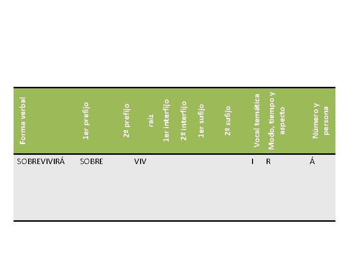 1 er prefijo SOBRE Modo, tiempo y aspecto Número y persona 2º sufijo 1 1 er prefijo SOBRE Modo, tiempo y aspecto Número y persona 2º sufijo 1