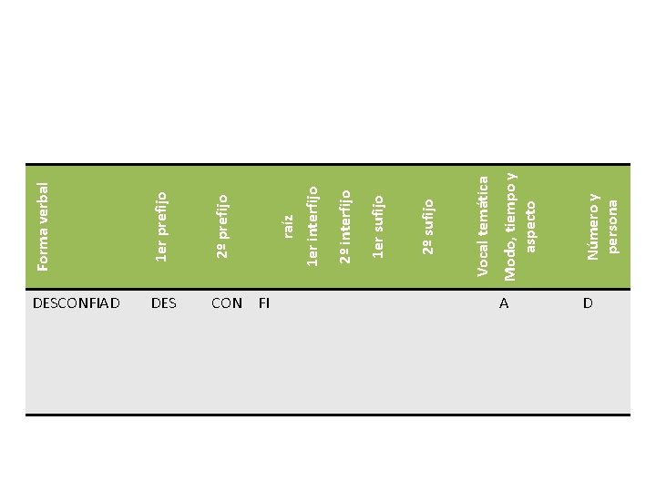 1 er prefijo 2º prefijo DES CON FI Modo, tiempo y aspecto Número y 1 er prefijo 2º prefijo DES CON FI Modo, tiempo y aspecto Número y