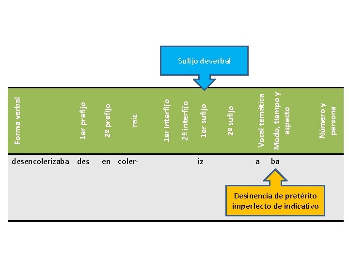 desencolerizaba des en coler- Modo, tiempo y aspecto a ba Número y persona Vocal desencolerizaba des en coler- Modo, tiempo y aspecto a ba Número y persona Vocal