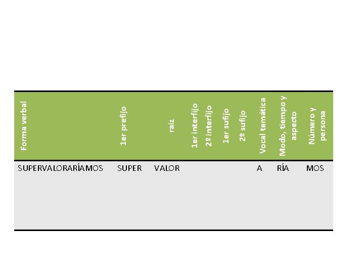 1 er prefijo SUPER Modo, tiempo y aspecto Número y persona 2º sufijo 1 1 er prefijo SUPER Modo, tiempo y aspecto Número y persona 2º sufijo 1