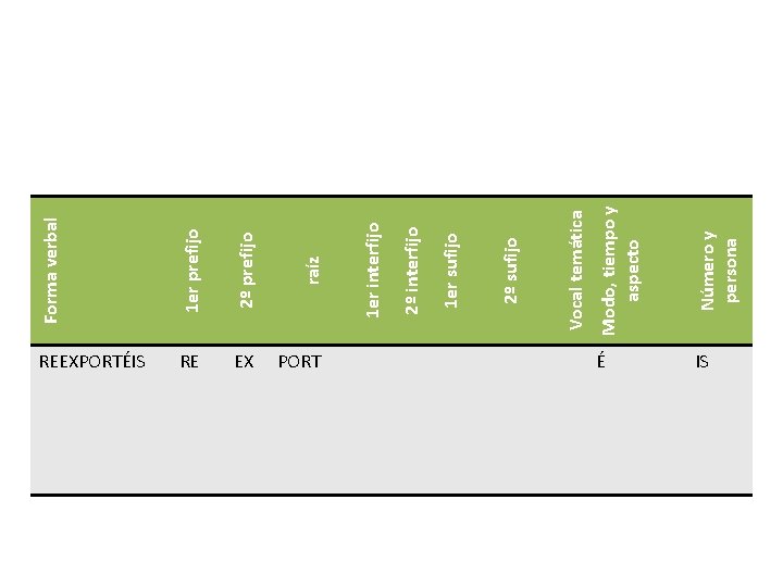 1 er prefijo 2º prefijo raíz RE EX PORT Modo, tiempo y aspecto Número 1 er prefijo 2º prefijo raíz RE EX PORT Modo, tiempo y aspecto Número