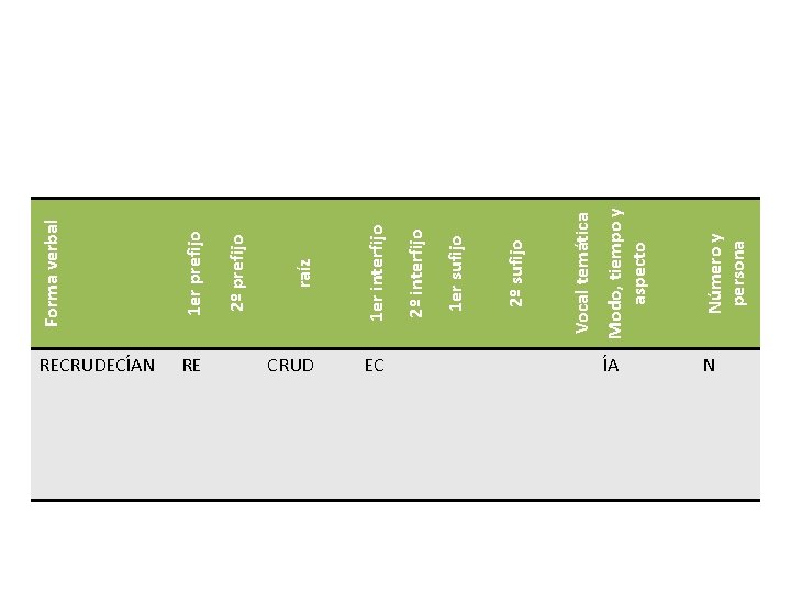 1 er prefijo RE 1 er interfijo CRUD EC Modo, tiempo y aspecto Número 1 er prefijo RE 1 er interfijo CRUD EC Modo, tiempo y aspecto Número