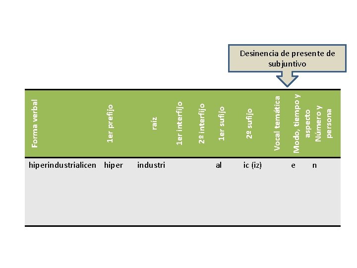 hiperindustrialicen hiper al ic (iz) Modo, tiempo y aspecto Número y persona Vocal temática hiperindustrialicen hiper al ic (iz) Modo, tiempo y aspecto Número y persona Vocal temática