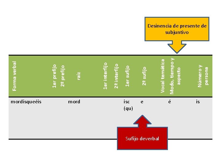 mordisqueéis isc (qu) e Sufijo deverbal Modo, tiempo y aspecto Número y persona Vocal mordisqueéis isc (qu) e Sufijo deverbal Modo, tiempo y aspecto Número y persona Vocal