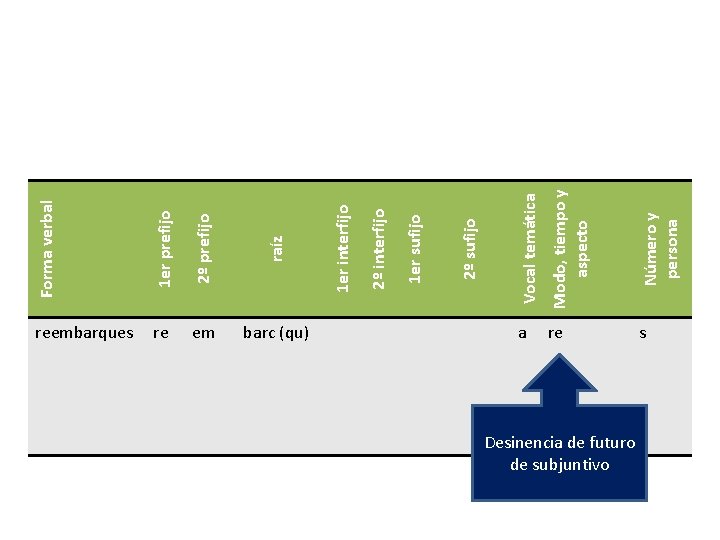 1 er prefijo 2º prefijo raíz re em barc (qu) Vocal temática Modo, tiempo 1 er prefijo 2º prefijo raíz re em barc (qu) Vocal temática Modo, tiempo