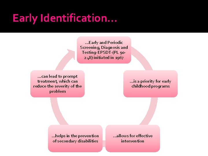 Early Identification… …Early and Periodic Screening, Diagnosis and Testing-EPSDT-(PL 90248) initiated in 1967 …can