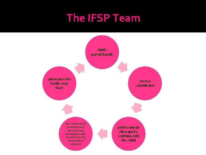 The IFSP Team child’s parent/family advocates the family may have any community members who