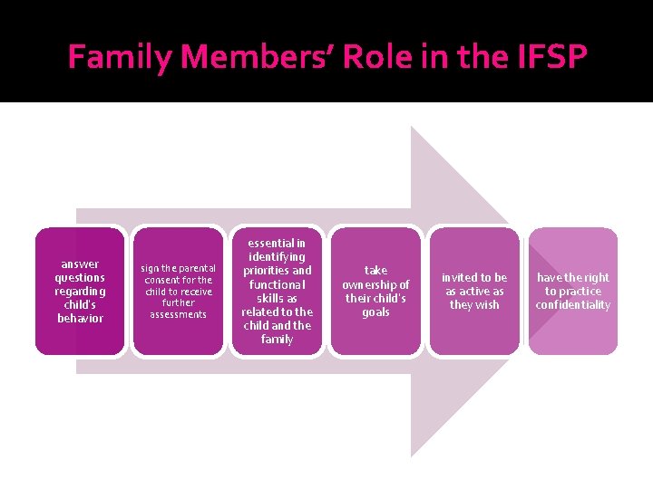 Family Members’ Role in the IFSP answer questions regarding child’s behavior sign the parental