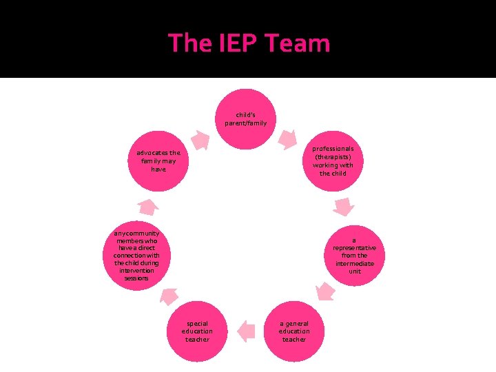 The IEP Team child’s parent/family professionals (therapists) working with the child advocates the family