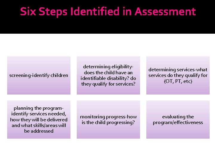 Six Steps Identified in Assessment screening-identify children determining eligibilitydoes the child have an identifiable