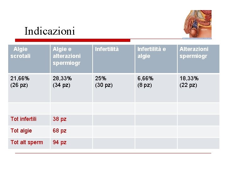 Indicazioni Algie scrotali Algie e alterazioni spermiogr Infertilità e algie Alterazioni spermiogr 21, 66%