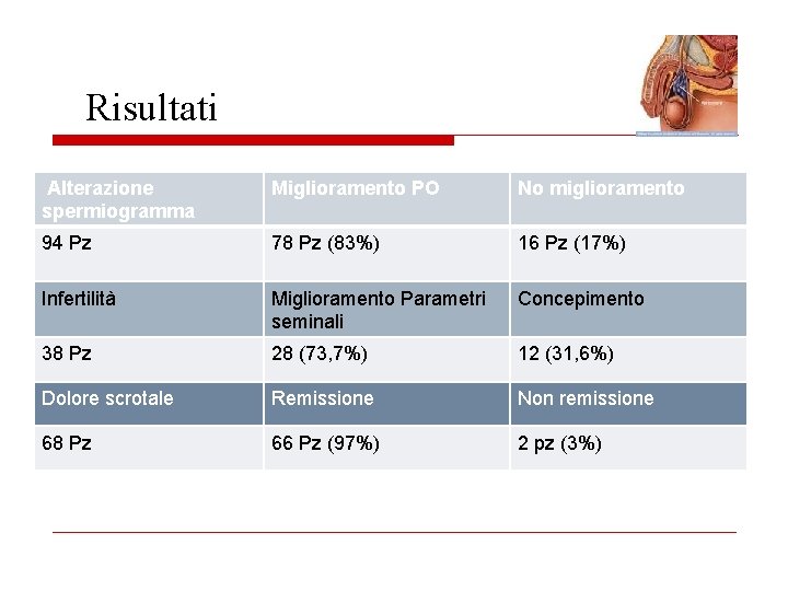 Risultati Alterazione spermiogramma Miglioramento PO No miglioramento 94 Pz 78 Pz (83%) 16 Pz