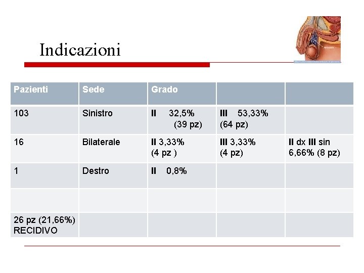 Indicazioni Pazienti Sede Grado 103 Sinistro II 16 Bilaterale II 3, 33% (4 pz