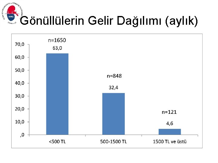 Gönüllülerin Gelir Dağılımı (aylık) 