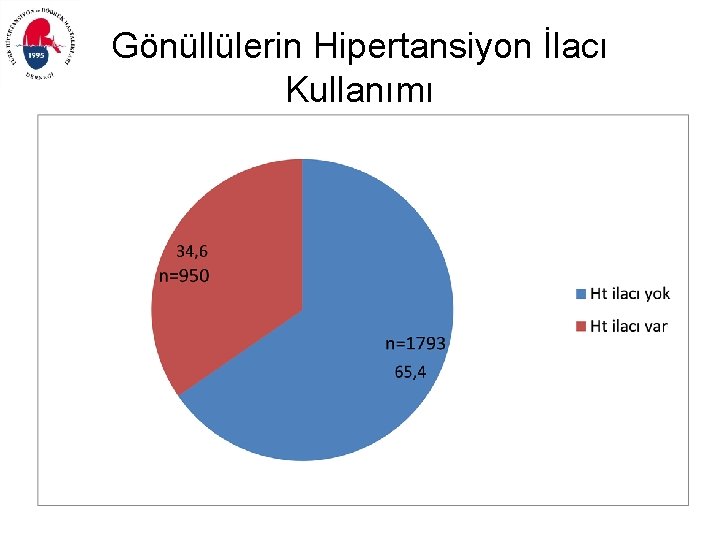 Gönüllülerin Hipertansiyon İlacı Kullanımı 