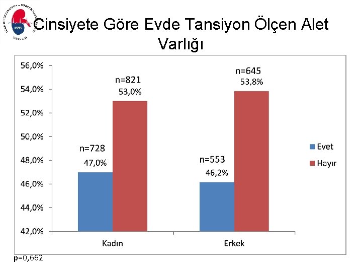 Cinsiyete Göre Evde Tansiyon Ölçen Alet Varlığı p=0, 662 