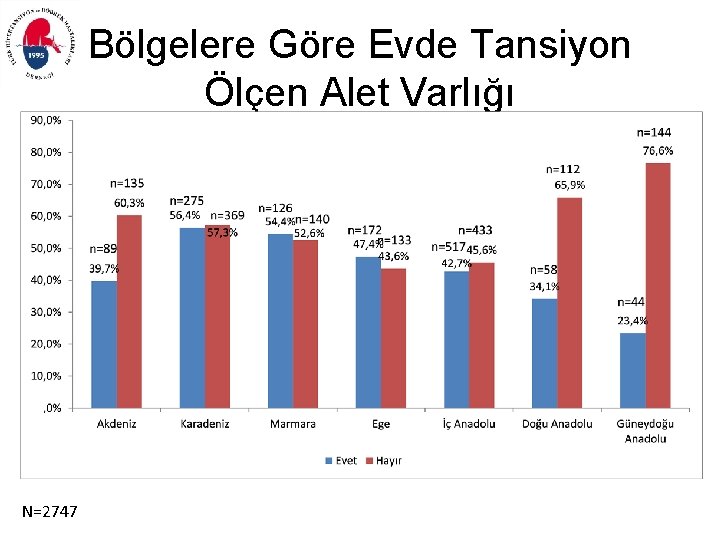 Bölgelere Göre Evde Tansiyon Ölçen Alet Varlığı N=2747 