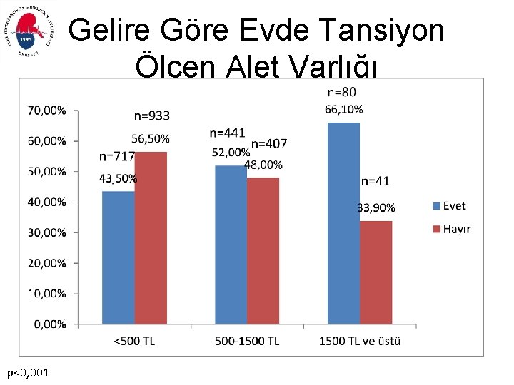 Gelire Göre Evde Tansiyon Ölçen Alet Varlığı p<0, 001 