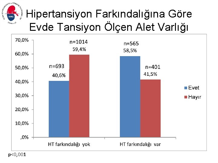 Hipertansiyon Farkındalığına Göre Evde Tansiyon Ölçen Alet Varlığı p<0, 001 