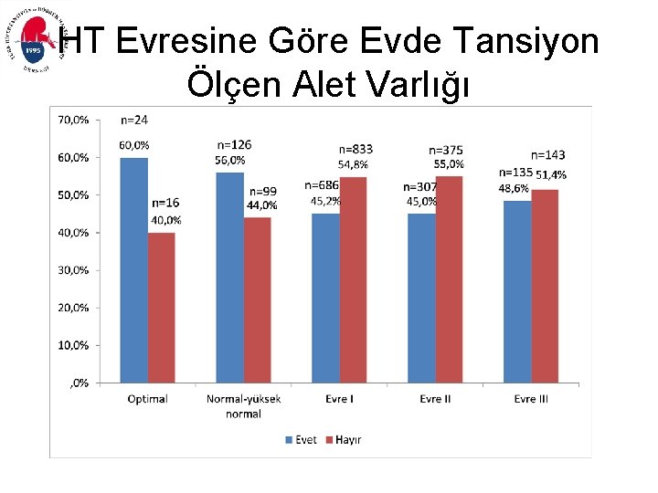 HT Evresine Göre Evde Tansiyon Ölçen Alet Varlığı 