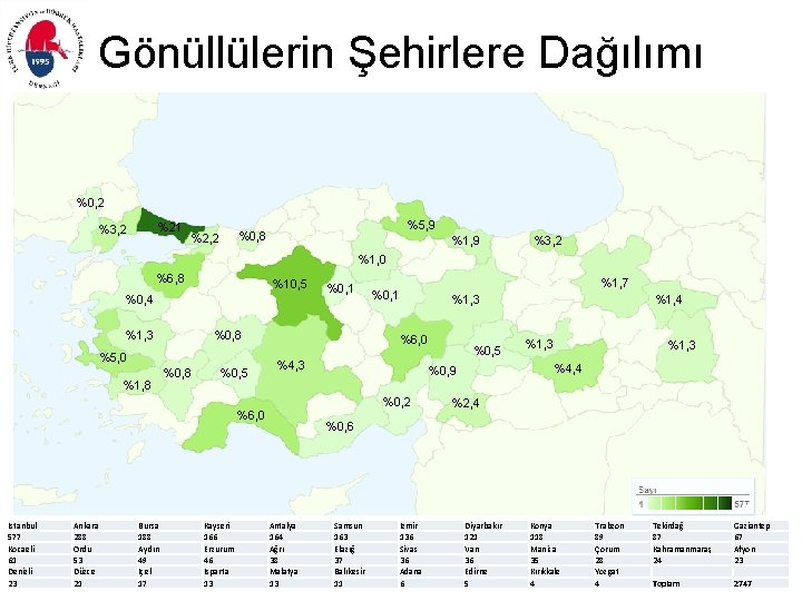 Gönüllülerin Şehirlere Dağılımı %0, 2 %21 %3, 2 %5, 9 %0, 8 %2, 2