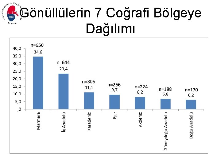 Gönüllülerin 7 Coğrafi Bölgeye Dağılımı 