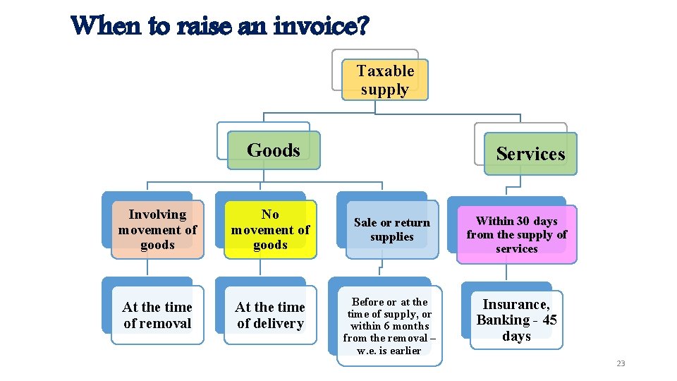 When to raise an invoice? Taxable supply Goods Involving movement of goods No movement