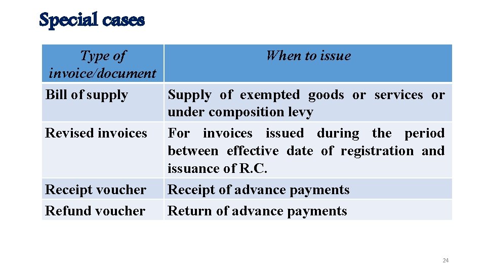 Special cases Type of When to issue invoice/document Bill of supply Supply of exempted
