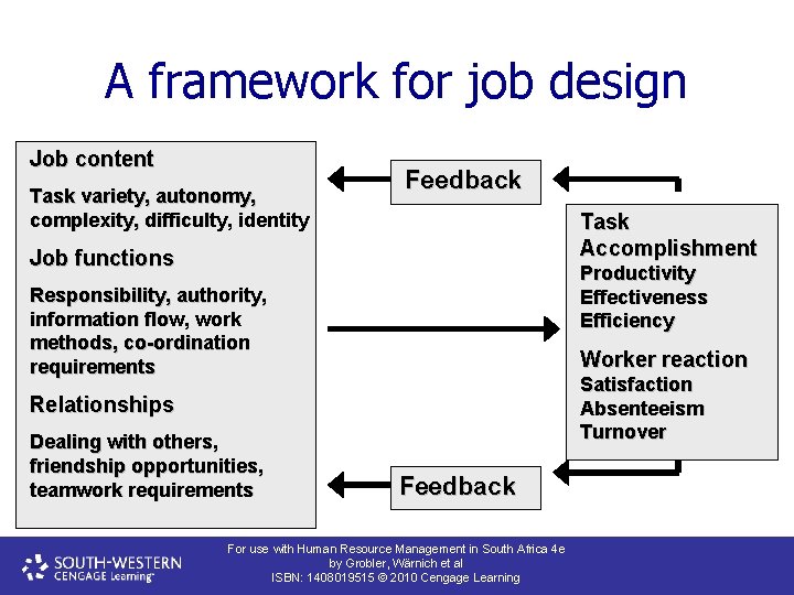 A framework for job design Job content Task variety, autonomy, complexity, difficulty, identity Feedback