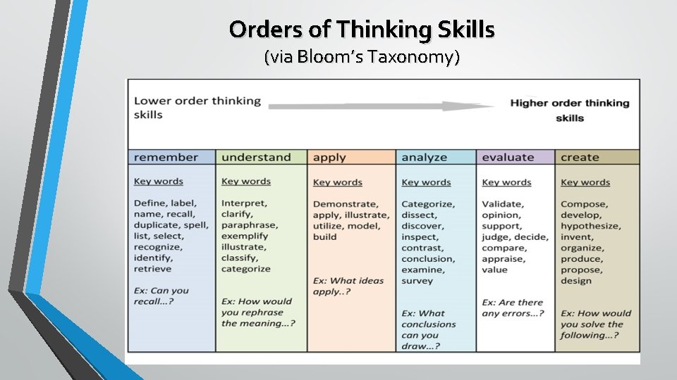 Orders of Thinking Skills (via Bloom’s Taxonomy) 