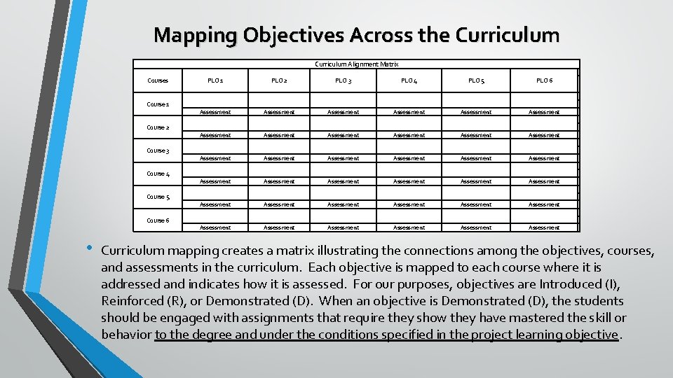 Mapping Objectives Across the Curriculum Alignment Matrix Courses PLO 1 PLO 2 PLO 3