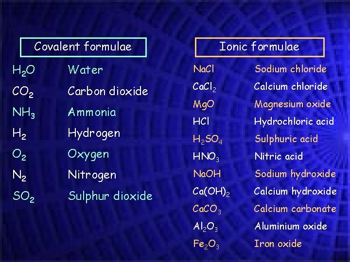Covalent formulae Ionic formulae H 2 O Water Na. Cl Sodium chloride CO 2