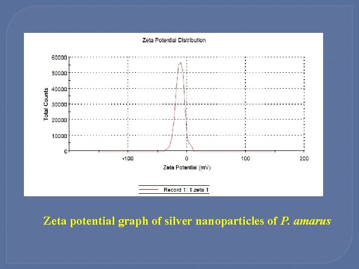 Zeta potential graph of silver nanoparticles of P. amarus 