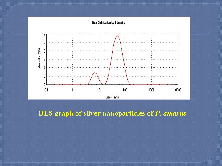 DLS graph of silver nanoparticles of P. amarus 