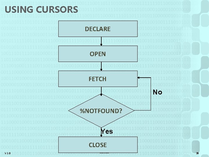 USING CURSORS DECLARE OPEN FETCH No %NOTFOUND? Yes CLOSE V 1. 0 Szabo. Zs