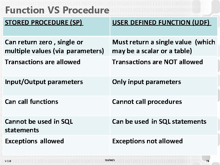 Function VS Procedure STORED PROCEDURE (SP) USER DEFINED FUNCTION (UDF) Can return zero ,