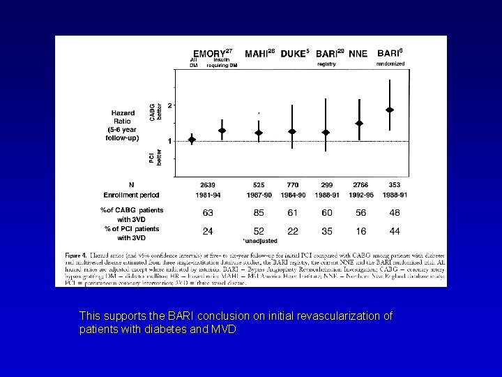 This supports the BARI conclusion on initial revascularization of patients with diabetes and MVD.