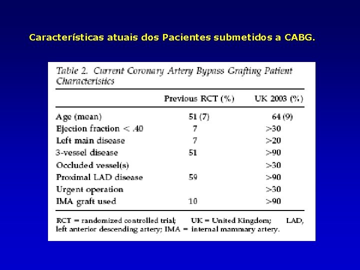 Características atuais dos Pacientes submetidos a CABG. 