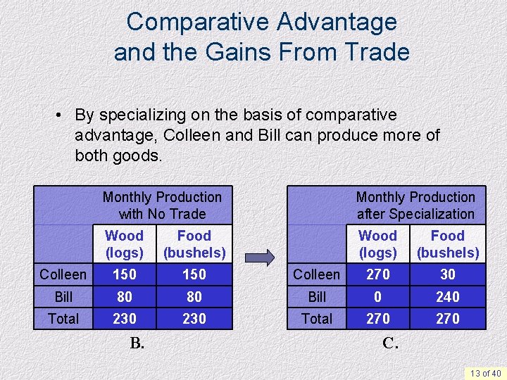 Comparative Advantage and the Gains From Trade • By specializing on the basis of