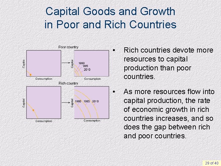 Capital Goods and Growth in Poor and Rich Countries • Rich countries devote more