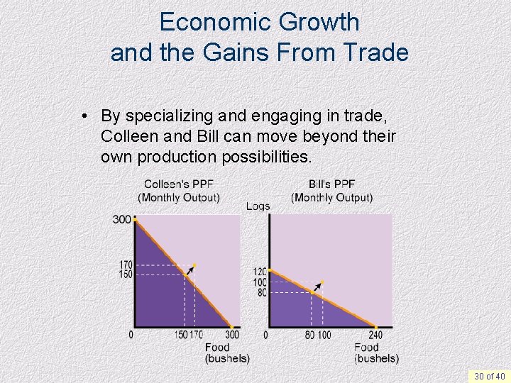 Economic Growth and the Gains From Trade • By specializing and engaging in trade,