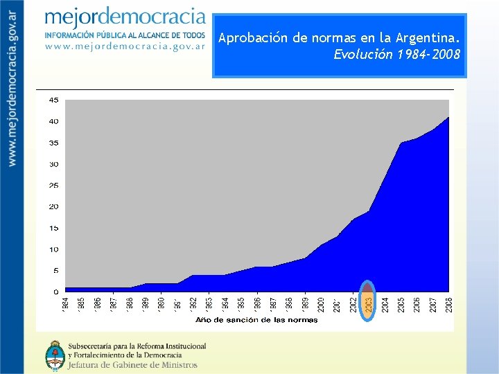 Aprobación de normas en la Argentina. Evolución 1984 -2008 