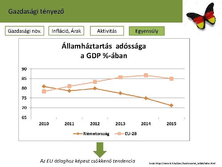 Gazdasági tényező Államháztartás adóssága a GDP %-ában Az EU átlaghoz képest csökkenő tendencia Forrás: