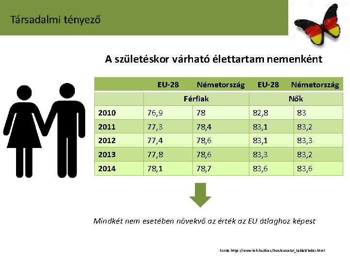 A születéskor várható élettartam nemenként EU-28 Németország EU-28 Férfiak Németország Nők 2010 76, 9