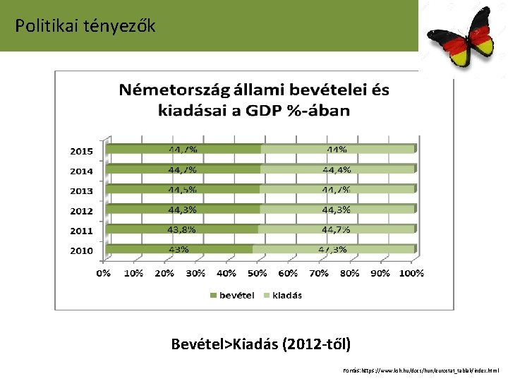 Politikai tényezők Bevétel>Kiadás (2012 -től) Forrás: https: //www. ksh. hu/docs/hun/eurostat_tablak/index. html 