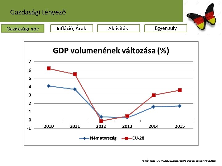 Gazdasági tényező Gazdasági növ Infláció, Árak Aktivitás Egyensúly Forrás: https: //www. ksh. hu/docs/hun/eurostat_tablak/index. html