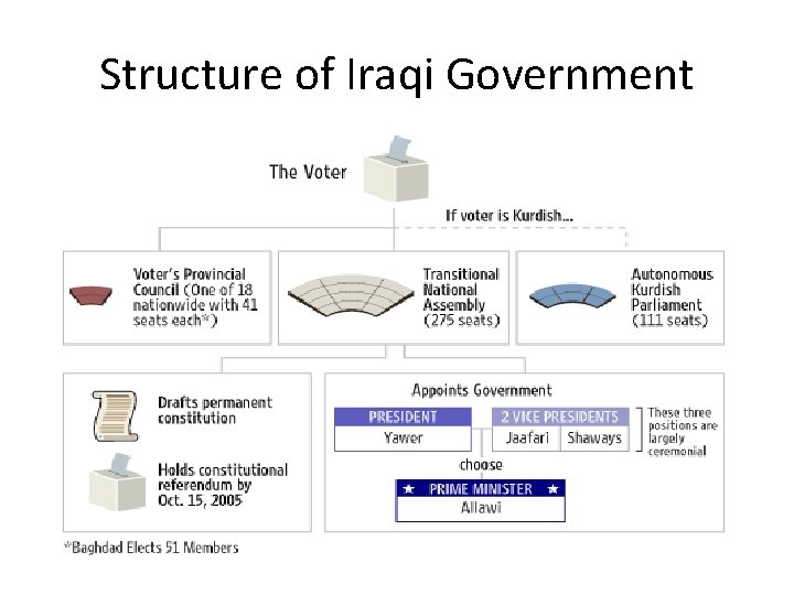 Structure of Iraqi Government 