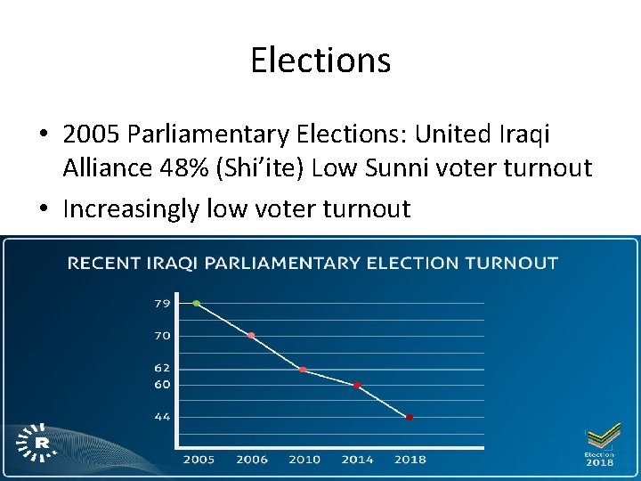 Elections • 2005 Parliamentary Elections: United Iraqi Alliance 48% (Shi’ite) Low Sunni voter turnout