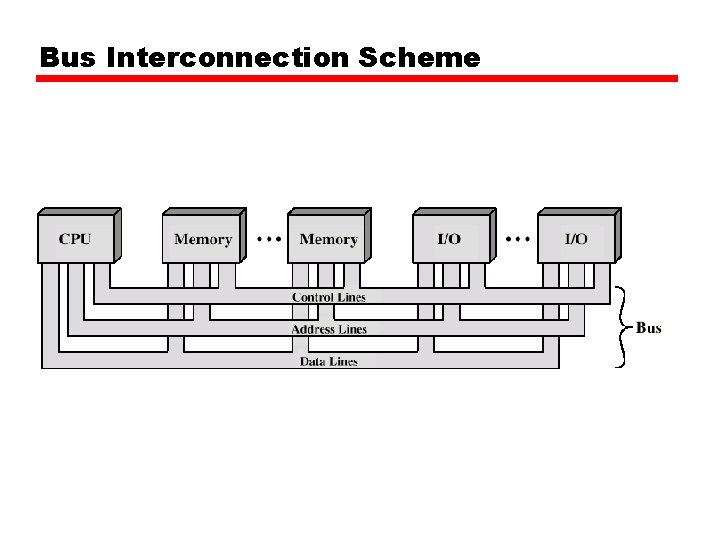 Bus Interconnection Scheme 